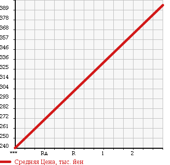 Аукционная статистика: График изменения цены TOYOTA Тойота  TOYOACE Тойо Айс  2006 2500 KDY280 HIGH.4WD в зависимости от аукционных оценок